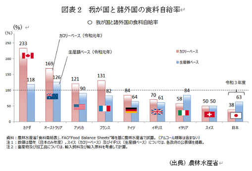　図表2　我が国と諸外国の食料自給率 